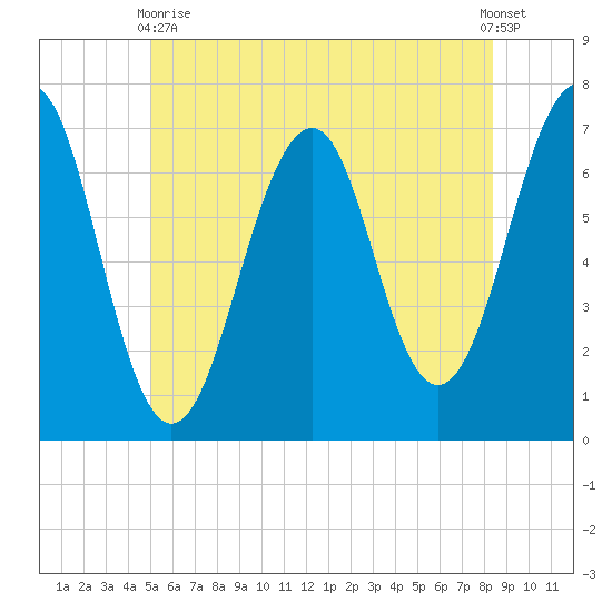 Atlantic Heights tide chart for Wednesday, June 9, 2021