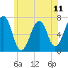 Atlantic Heights tide chart for Sunday, July 11, 2021
