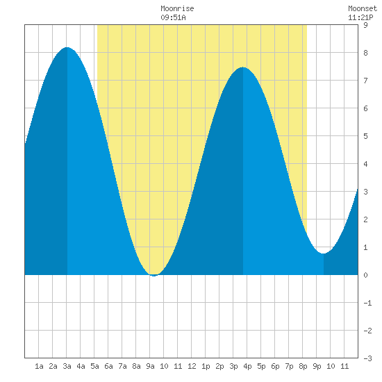 Atlantic Heights tide chart for Wednesday, July 14, 2021