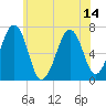 Atlantic Heights tide chart for Wednesday, July 14, 2021