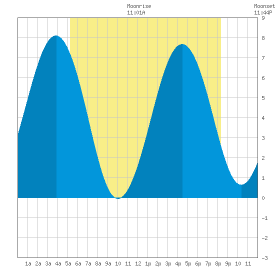 Atlantic Heights tide chart for Thursday, July 15, 2021