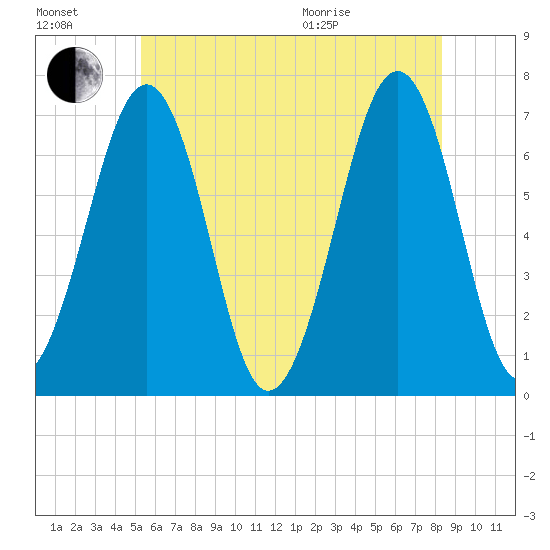 Atlantic Heights tide chart for Saturday, July 17, 2021