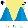 Atlantic Heights tide chart for Saturday, July 17, 2021