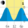 Atlantic Heights tide chart for Thursday, July 1, 2021