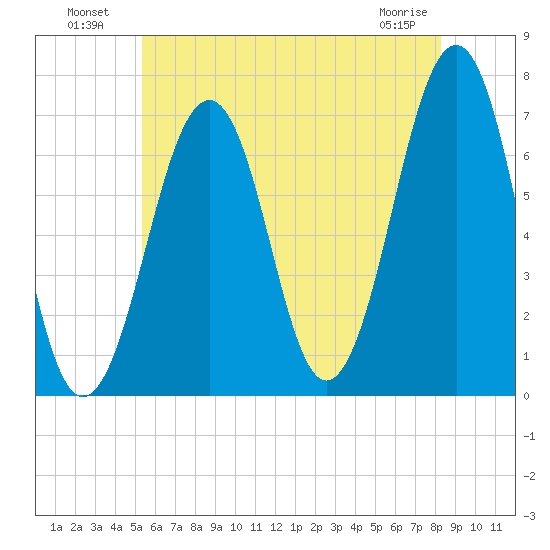 Atlantic Heights tide chart for Tuesday, July 20, 2021