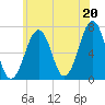 Atlantic Heights tide chart for Tuesday, July 20, 2021