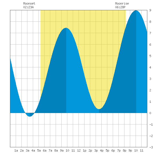 Atlantic Heights tide chart for Wednesday, July 21, 2021