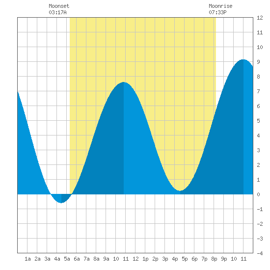 Atlantic Heights tide chart for Thursday, July 22, 2021