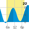 Atlantic Heights tide chart for Thursday, July 22, 2021