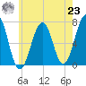 Atlantic Heights tide chart for Friday, July 23, 2021