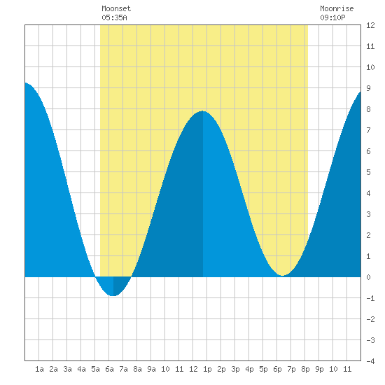 Atlantic Heights tide chart for Saturday, July 24, 2021
