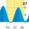 Atlantic Heights tide chart for Tuesday, July 27, 2021