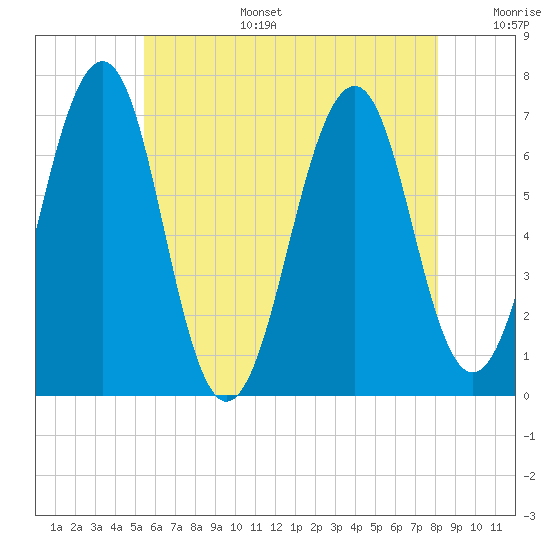 Atlantic Heights tide chart for Wednesday, July 28, 2021