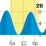 Atlantic Heights tide chart for Wednesday, July 28, 2021