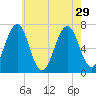 Atlantic Heights tide chart for Thursday, July 29, 2021