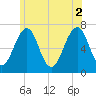 Atlantic Heights tide chart for Friday, July 2, 2021