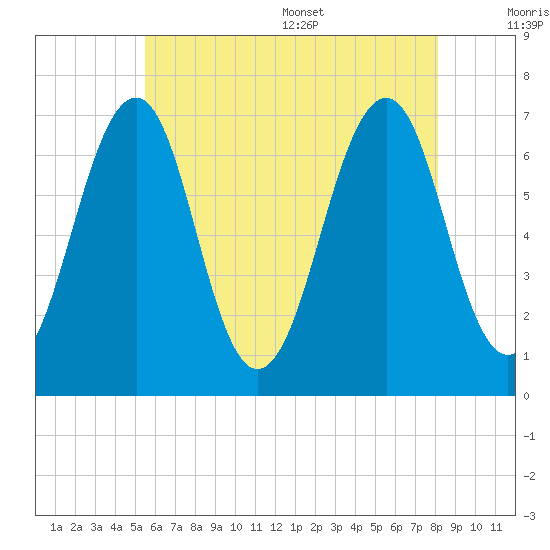 Atlantic Heights tide chart for Friday, July 30, 2021