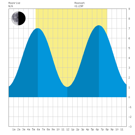 Atlantic Heights tide chart for Saturday, July 31, 2021