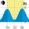 Atlantic Heights tide chart for Saturday, July 31, 2021