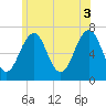 Atlantic Heights tide chart for Saturday, July 3, 2021