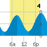 Atlantic Heights tide chart for Sunday, July 4, 2021
