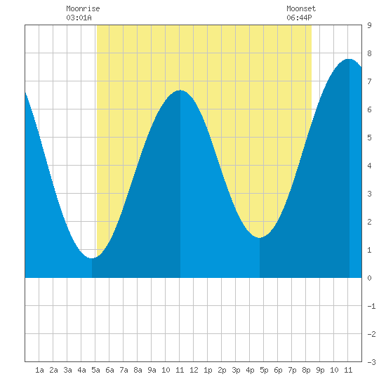 Atlantic Heights tide chart for Wednesday, July 7, 2021