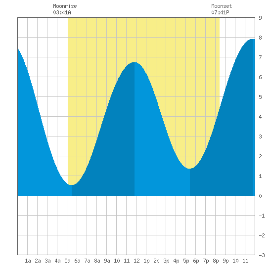 Atlantic Heights tide chart for Thursday, July 8, 2021
