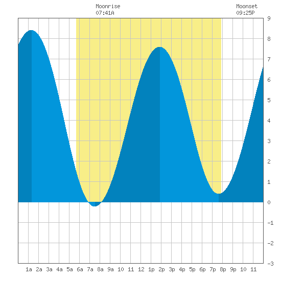 Atlantic Heights tide chart for Tuesday, August 10, 2021