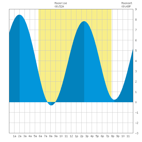 Atlantic Heights tide chart for Wednesday, August 11, 2021