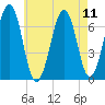 Atlantic Heights tide chart for Wednesday, August 11, 2021