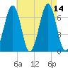 Atlantic Heights tide chart for Saturday, August 14, 2021