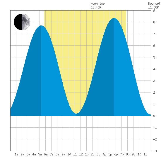 Atlantic Heights tide chart for Sunday, August 15, 2021