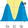 Atlantic Heights tide chart for Monday, August 16, 2021