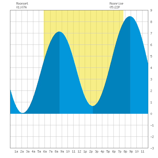 Atlantic Heights tide chart for Wednesday, August 18, 2021