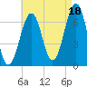Atlantic Heights tide chart for Wednesday, August 18, 2021