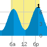 Atlantic Heights tide chart for Sunday, August 1, 2021