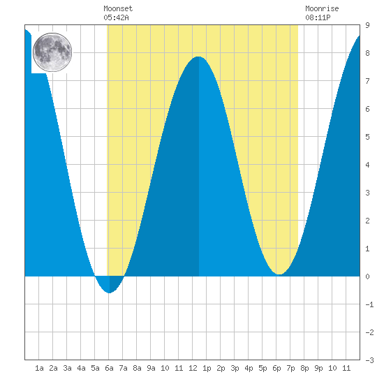 Atlantic Heights tide chart for Sunday, August 22, 2021
