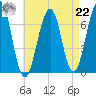 Atlantic Heights tide chart for Sunday, August 22, 2021