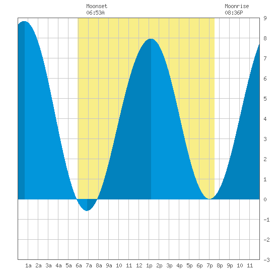 Atlantic Heights tide chart for Monday, August 23, 2021