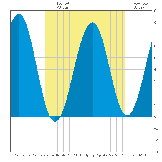 Atlantic Heights tide chart for Tuesday, August 24, 2021