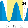 Atlantic Heights tide chart for Tuesday, August 24, 2021