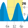 Atlantic Heights tide chart for Thursday, August 26, 2021
