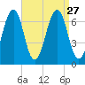 Atlantic Heights tide chart for Friday, August 27, 2021