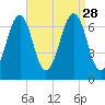 Atlantic Heights tide chart for Saturday, August 28, 2021