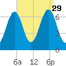 Atlantic Heights tide chart for Sunday, August 29, 2021