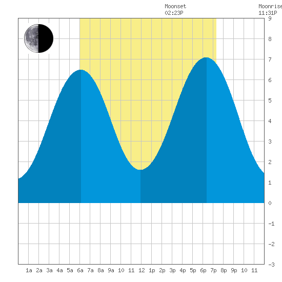 Atlantic Heights tide chart for Monday, August 30, 2021