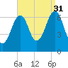 Atlantic Heights tide chart for Tuesday, August 31, 2021