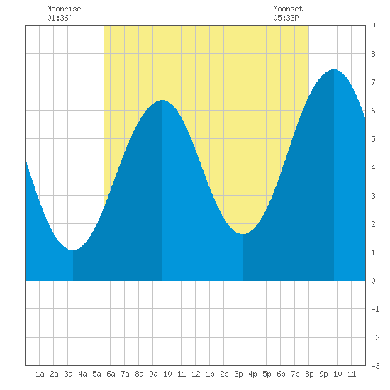 Atlantic Heights tide chart for Wednesday, August 4, 2021