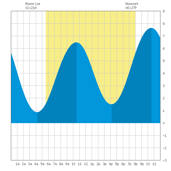 Atlantic Heights tide chart for Thursday, August 5, 2021