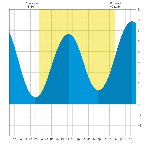 Atlantic Heights tide chart for Friday, August 6, 2021